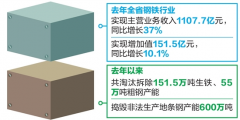 云南鋼鐵行業增效脫困